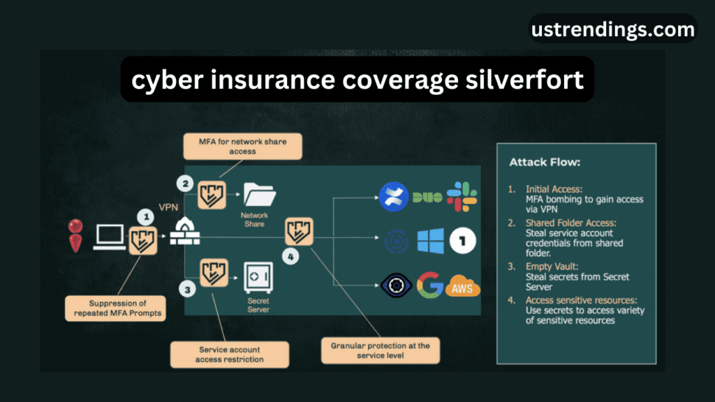 cyber insurance coverage silverfort