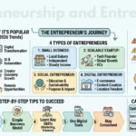Entrepreneurship and Entrepreneur